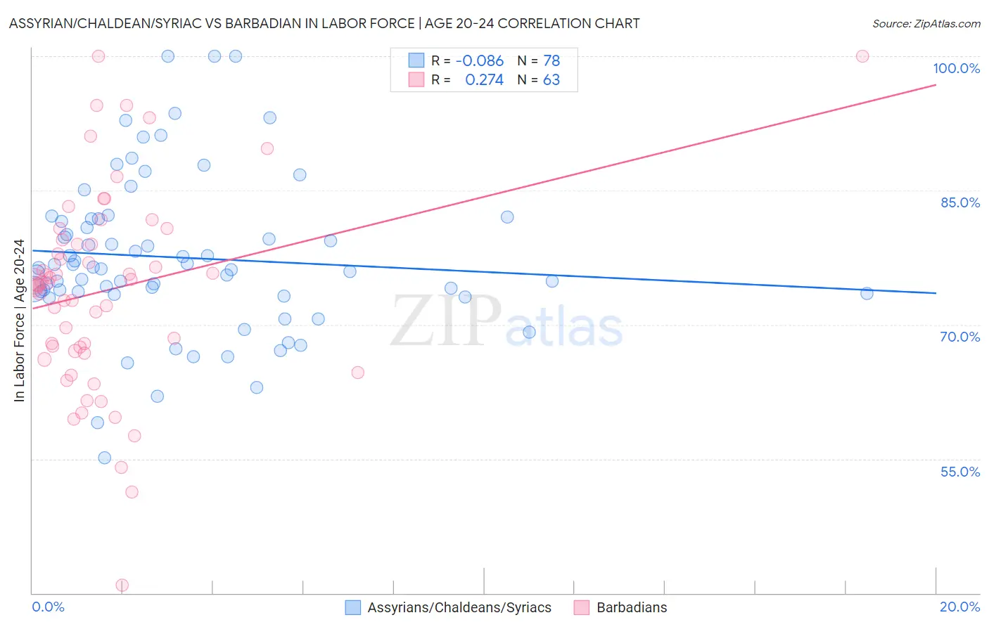 Assyrian/Chaldean/Syriac vs Barbadian In Labor Force | Age 20-24