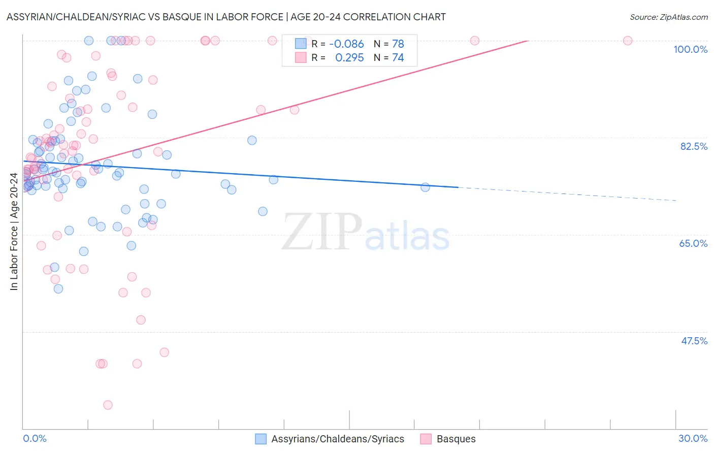 Assyrian/Chaldean/Syriac vs Basque In Labor Force | Age 20-24