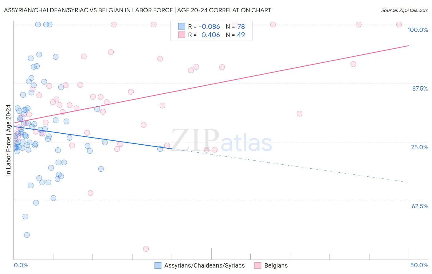 Assyrian/Chaldean/Syriac vs Belgian In Labor Force | Age 20-24