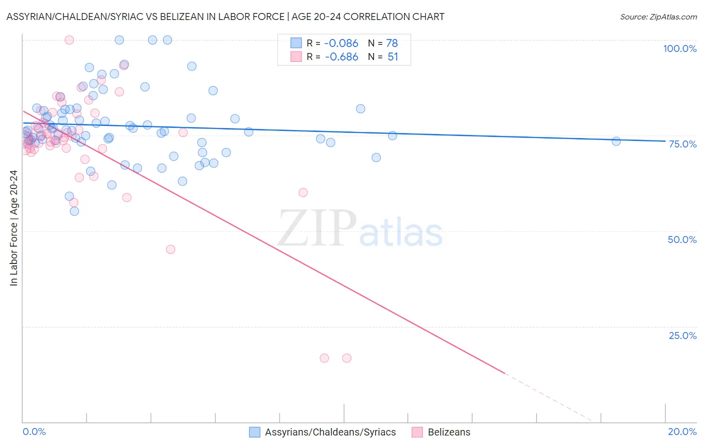 Assyrian/Chaldean/Syriac vs Belizean In Labor Force | Age 20-24