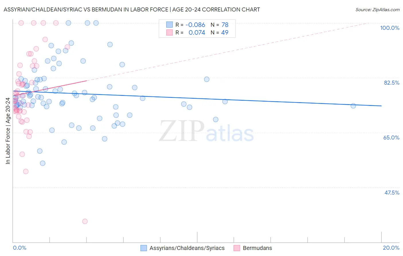 Assyrian/Chaldean/Syriac vs Bermudan In Labor Force | Age 20-24