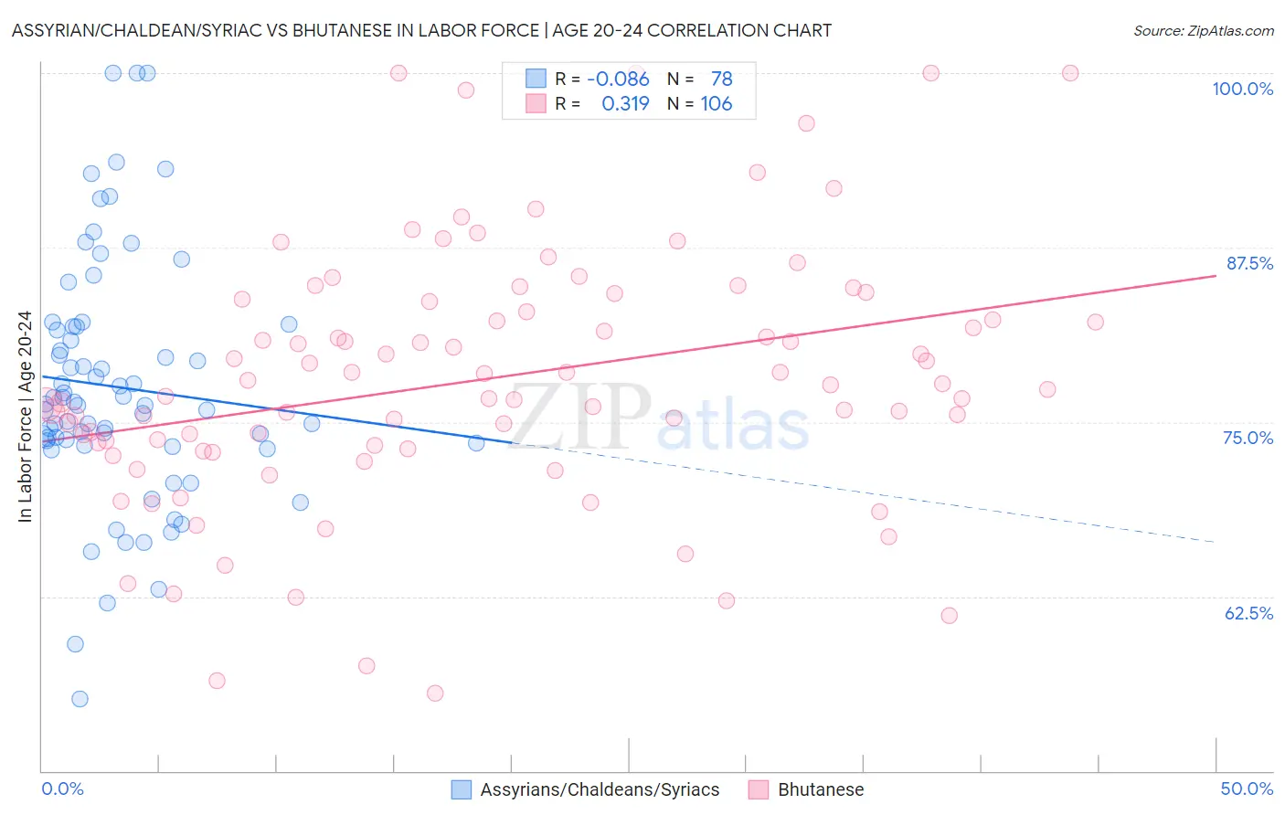 Assyrian/Chaldean/Syriac vs Bhutanese In Labor Force | Age 20-24
