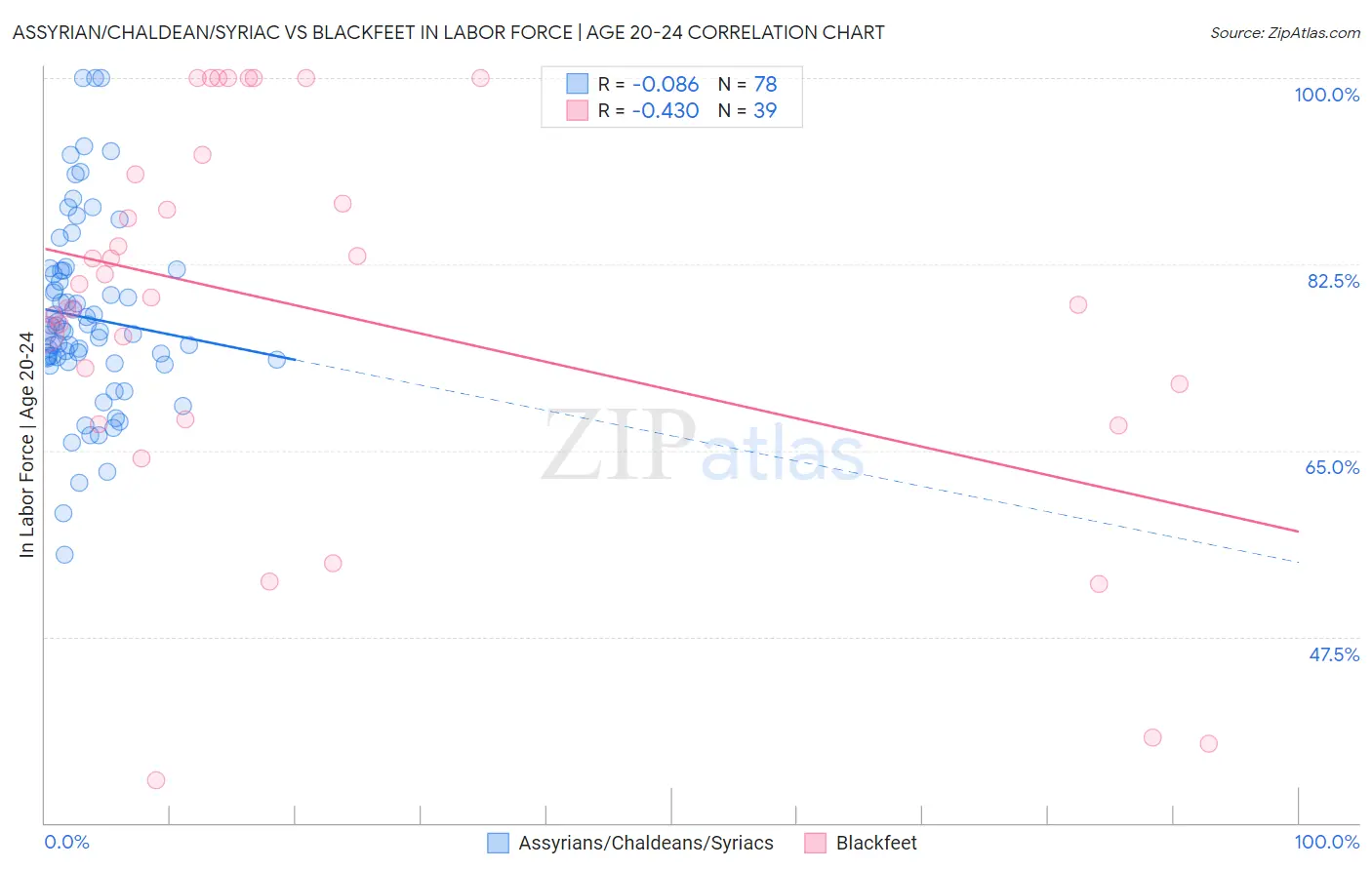 Assyrian/Chaldean/Syriac vs Blackfeet In Labor Force | Age 20-24