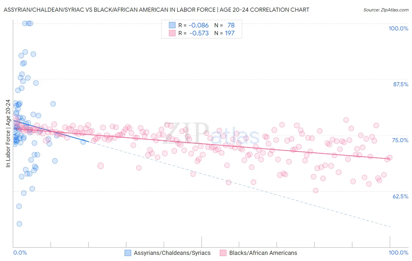 Assyrian/Chaldean/Syriac vs Black/African American In Labor Force | Age 20-24