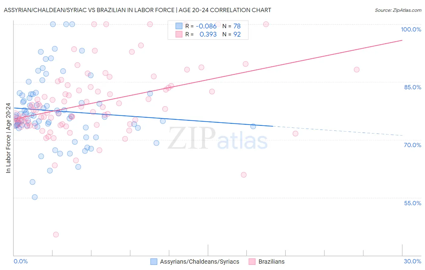 Assyrian/Chaldean/Syriac vs Brazilian In Labor Force | Age 20-24
