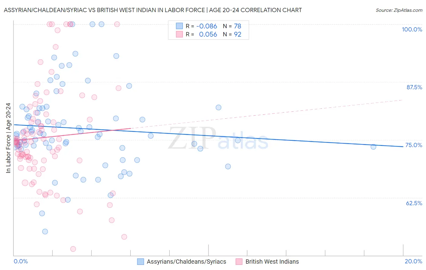 Assyrian/Chaldean/Syriac vs British West Indian In Labor Force | Age 20-24