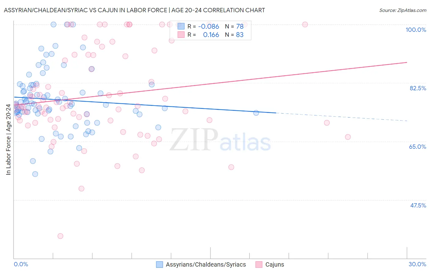 Assyrian/Chaldean/Syriac vs Cajun In Labor Force | Age 20-24