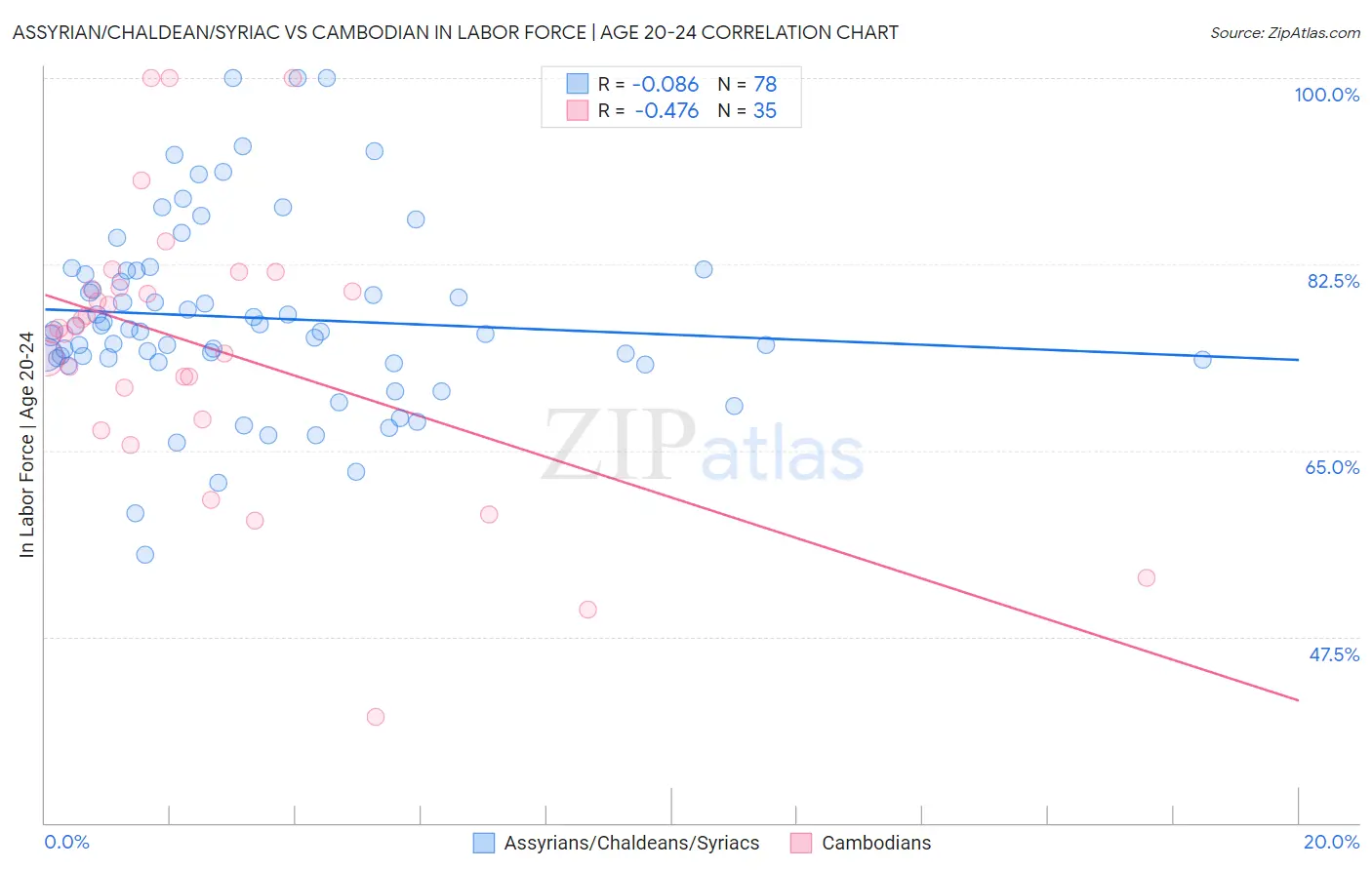 Assyrian/Chaldean/Syriac vs Cambodian In Labor Force | Age 20-24