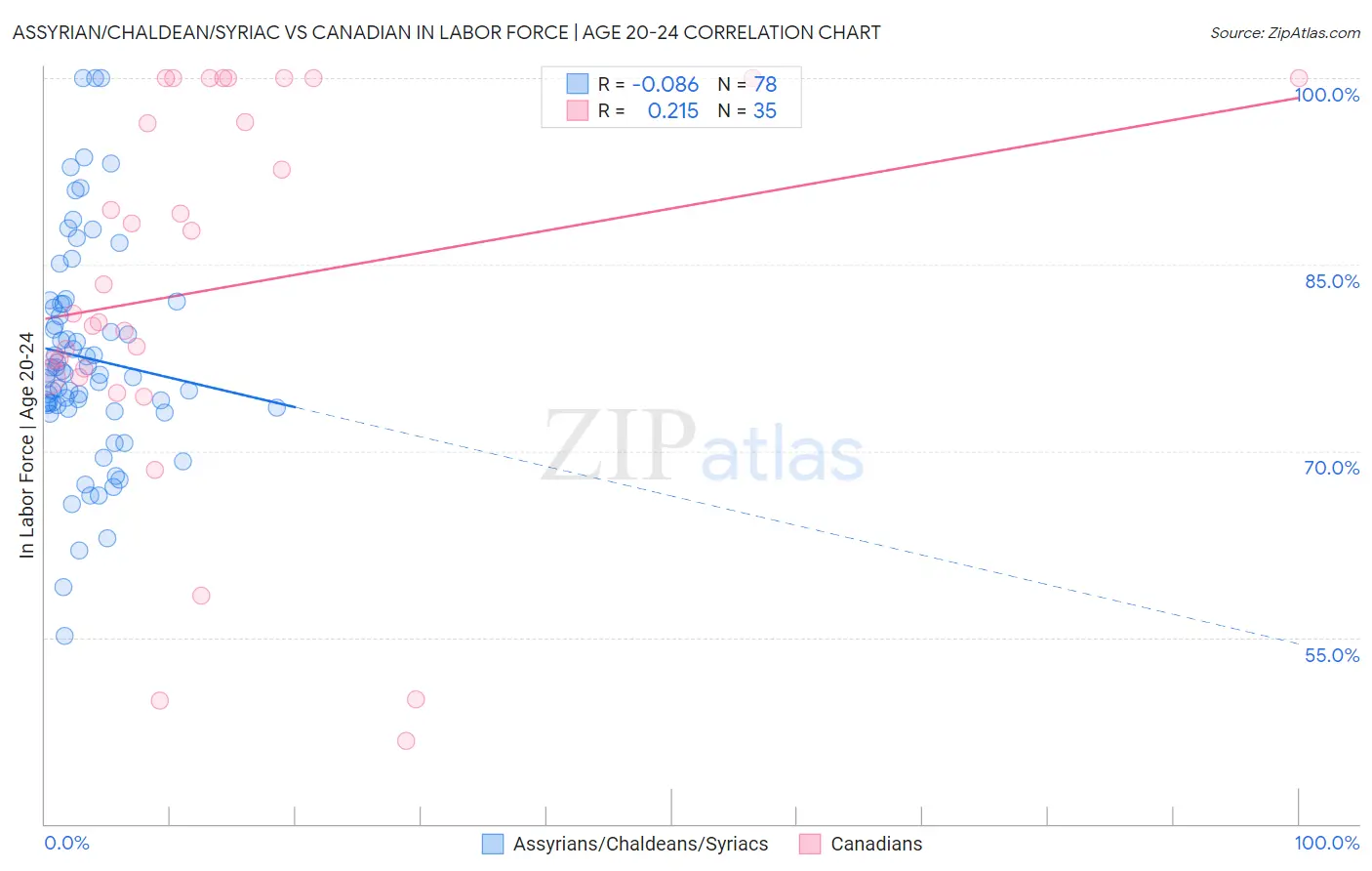 Assyrian/Chaldean/Syriac vs Canadian In Labor Force | Age 20-24