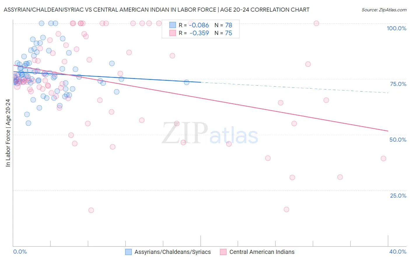 Assyrian/Chaldean/Syriac vs Central American Indian In Labor Force | Age 20-24
