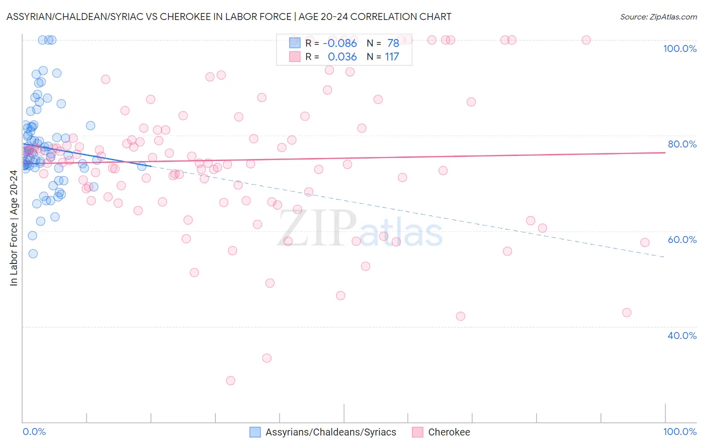 Assyrian/Chaldean/Syriac vs Cherokee In Labor Force | Age 20-24