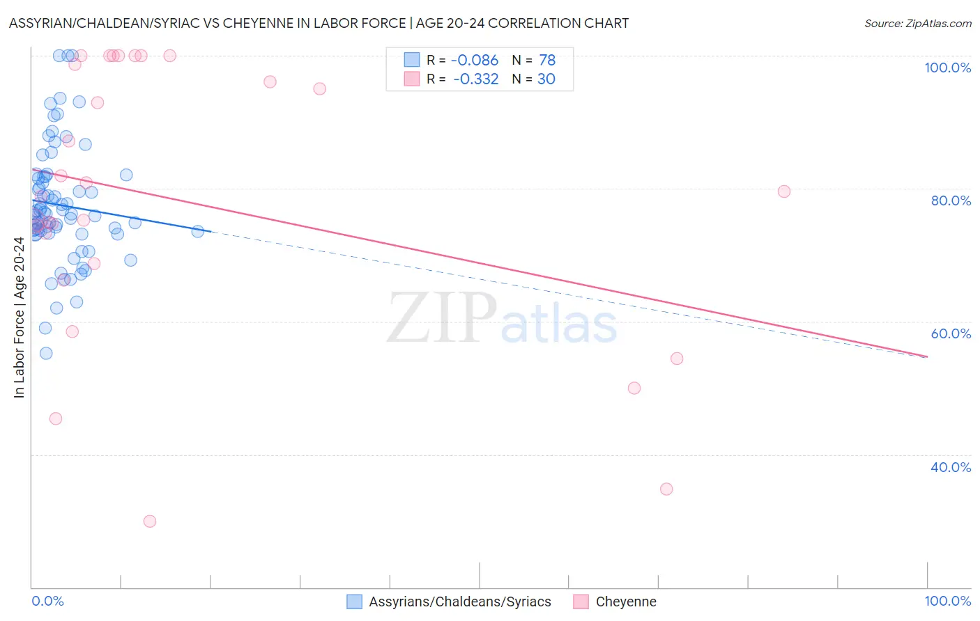 Assyrian/Chaldean/Syriac vs Cheyenne In Labor Force | Age 20-24