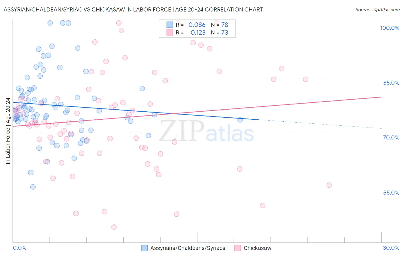 Assyrian/Chaldean/Syriac vs Chickasaw In Labor Force | Age 20-24