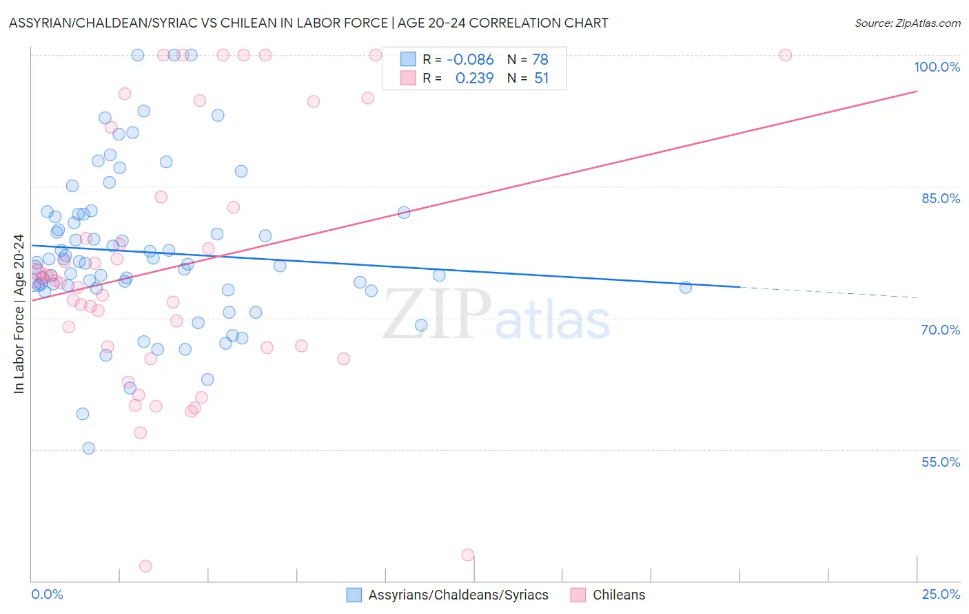 Assyrian/Chaldean/Syriac vs Chilean In Labor Force | Age 20-24
