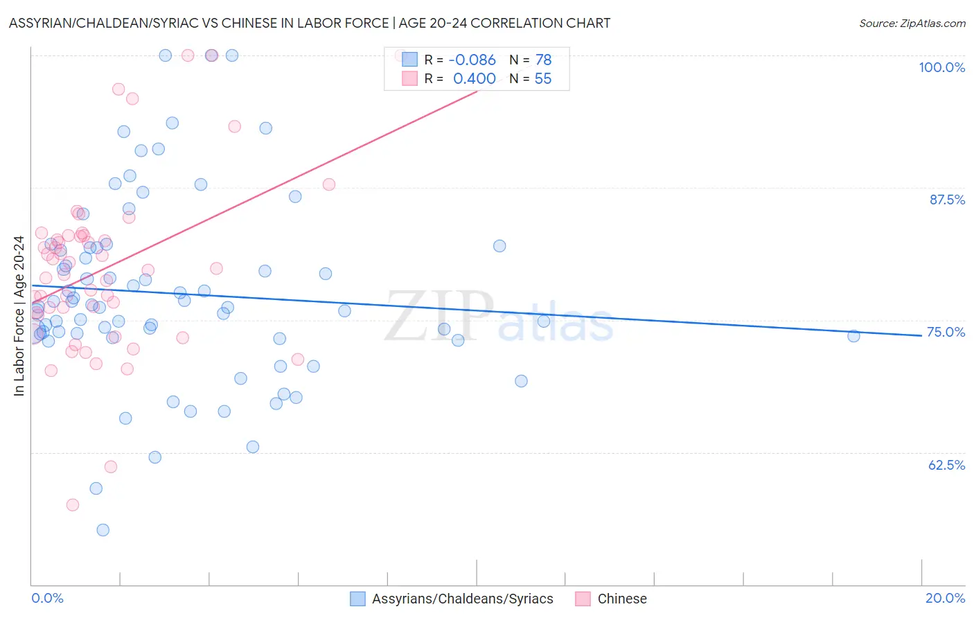 Assyrian/Chaldean/Syriac vs Chinese In Labor Force | Age 20-24