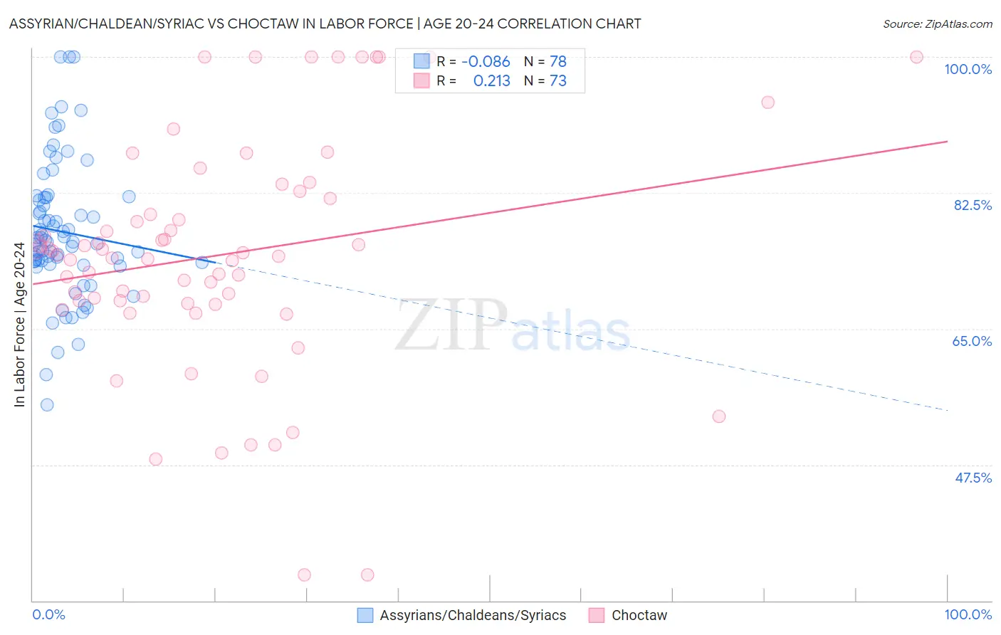 Assyrian/Chaldean/Syriac vs Choctaw In Labor Force | Age 20-24