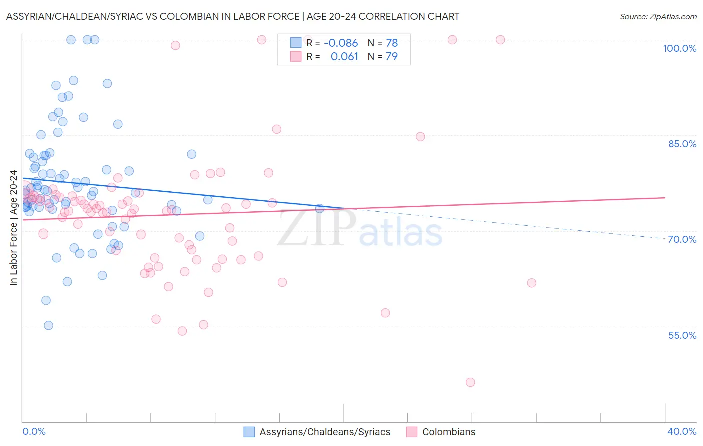 Assyrian/Chaldean/Syriac vs Colombian In Labor Force | Age 20-24