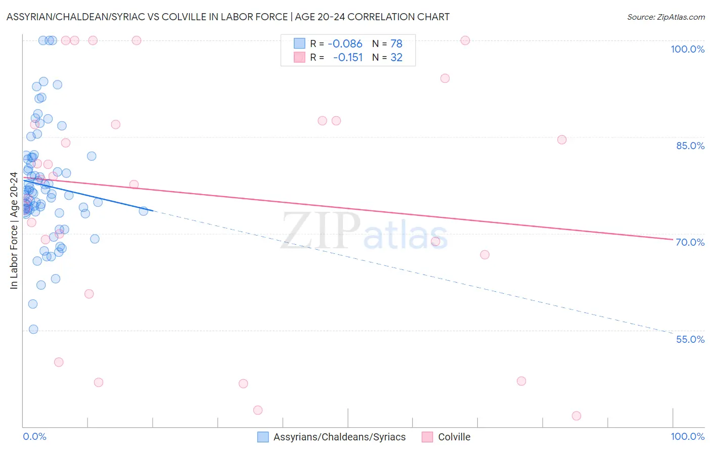 Assyrian/Chaldean/Syriac vs Colville In Labor Force | Age 20-24