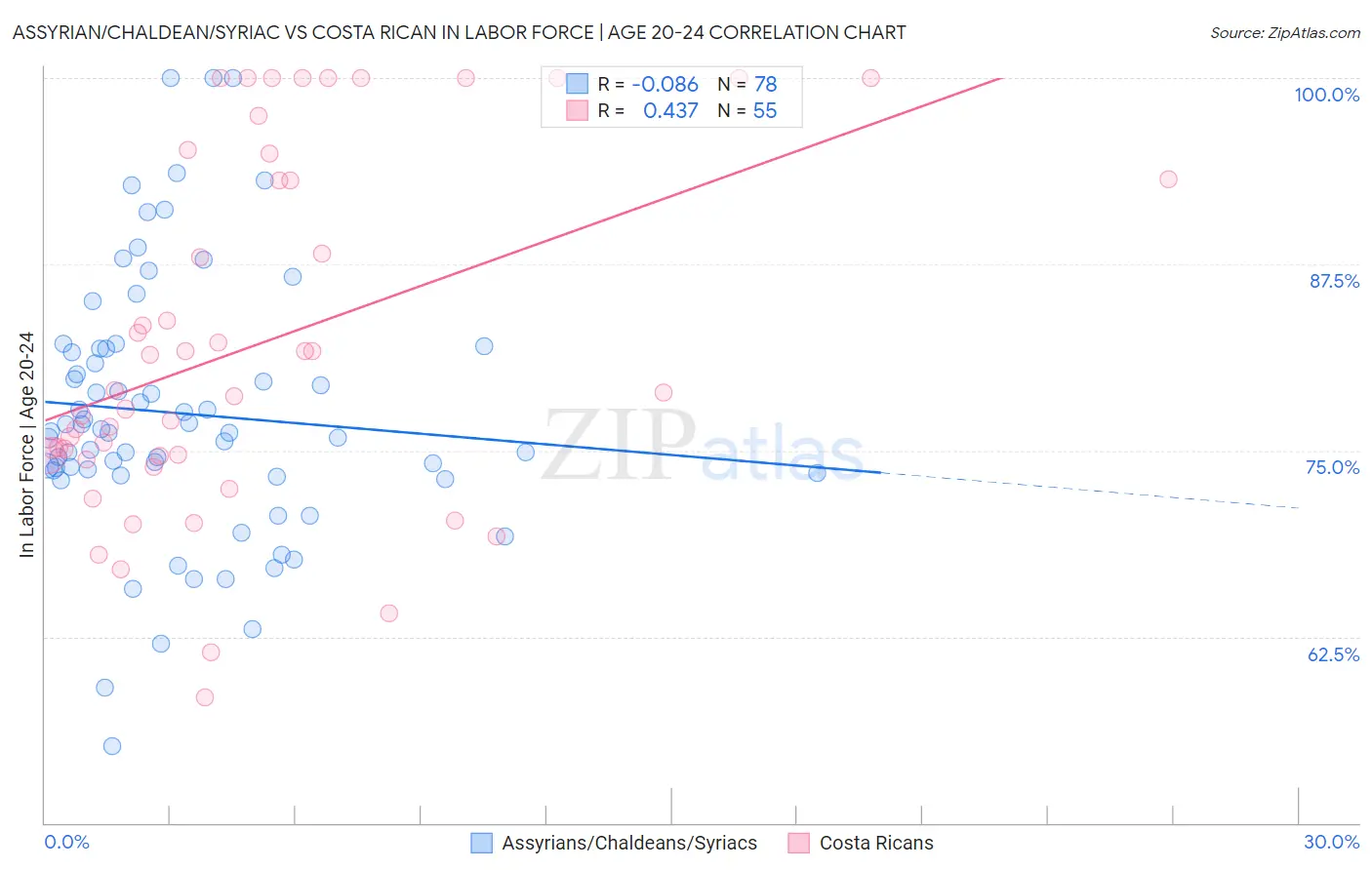 Assyrian/Chaldean/Syriac vs Costa Rican In Labor Force | Age 20-24