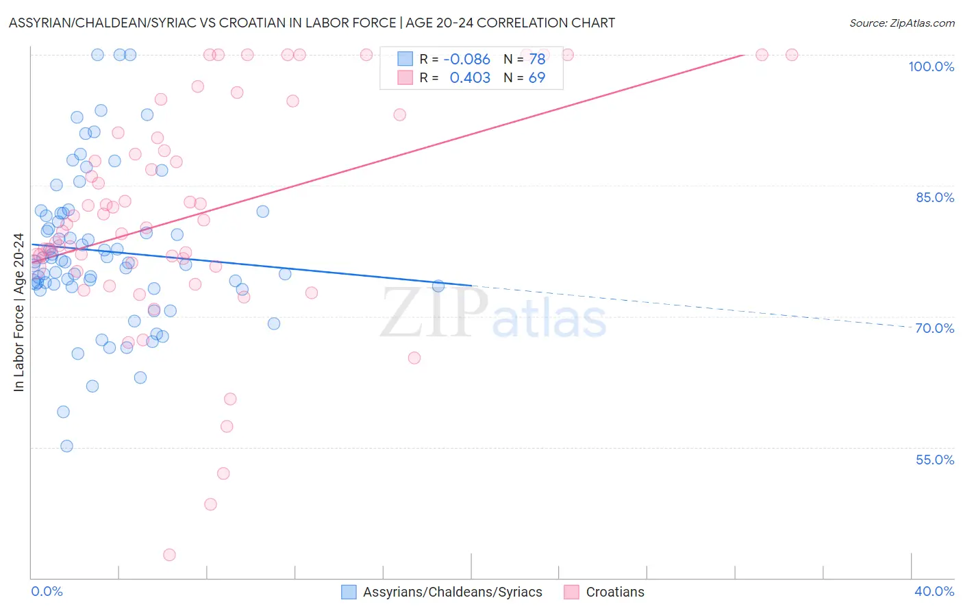 Assyrian/Chaldean/Syriac vs Croatian In Labor Force | Age 20-24