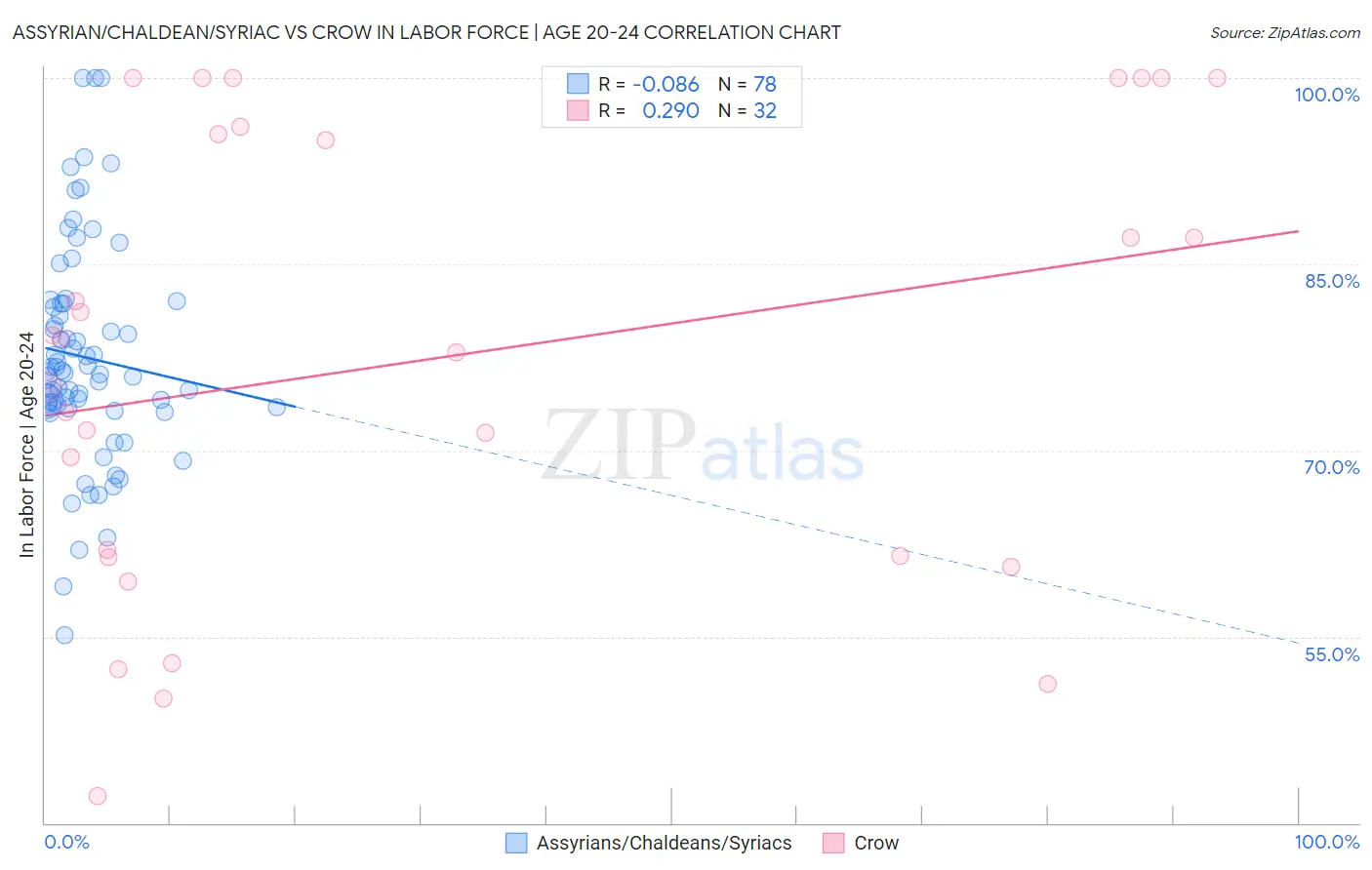 Assyrian/Chaldean/Syriac vs Crow In Labor Force | Age 20-24