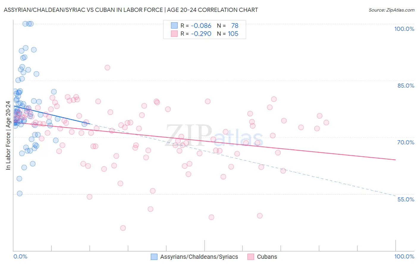 Assyrian/Chaldean/Syriac vs Cuban In Labor Force | Age 20-24