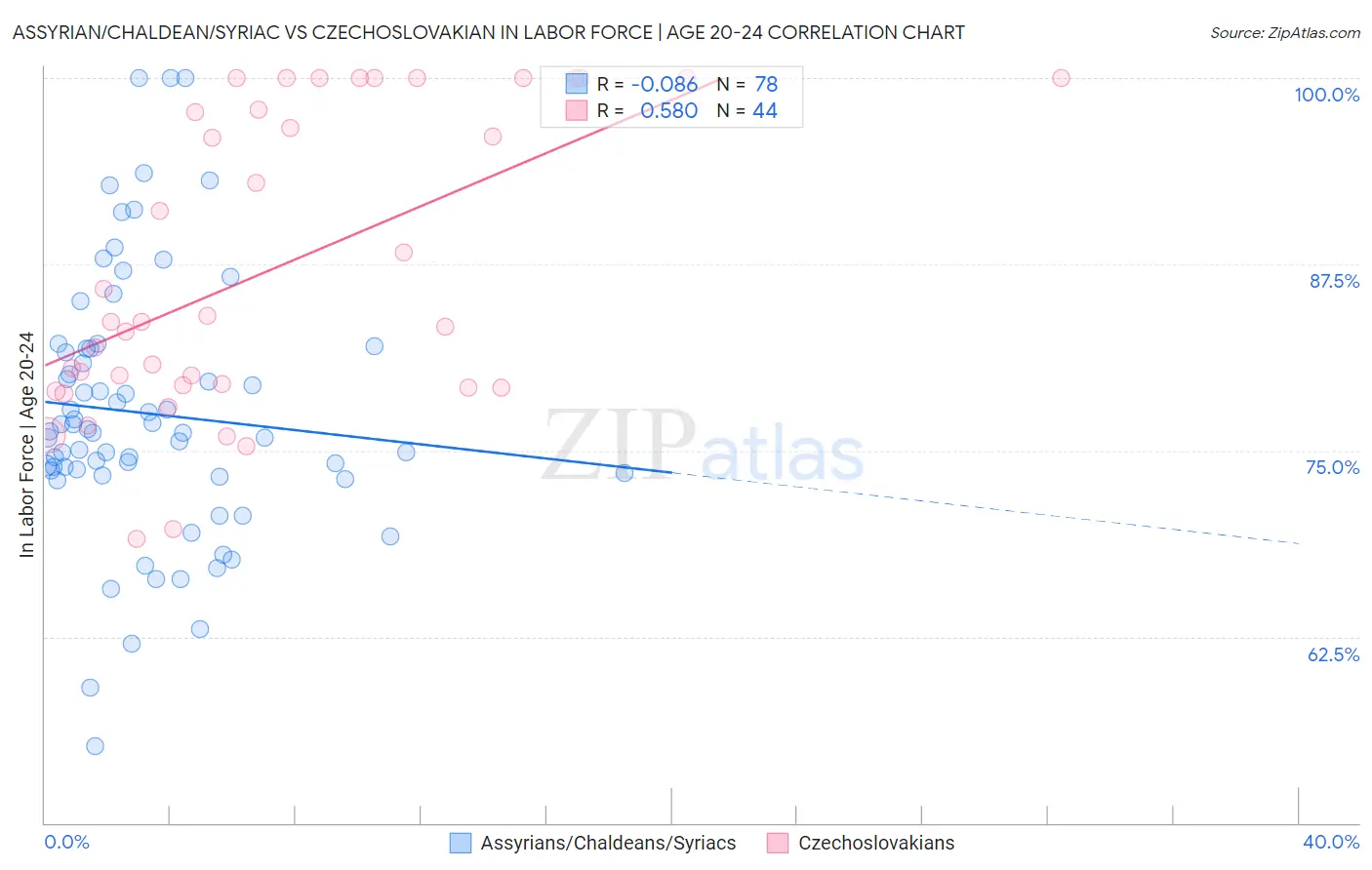 Assyrian/Chaldean/Syriac vs Czechoslovakian In Labor Force | Age 20-24