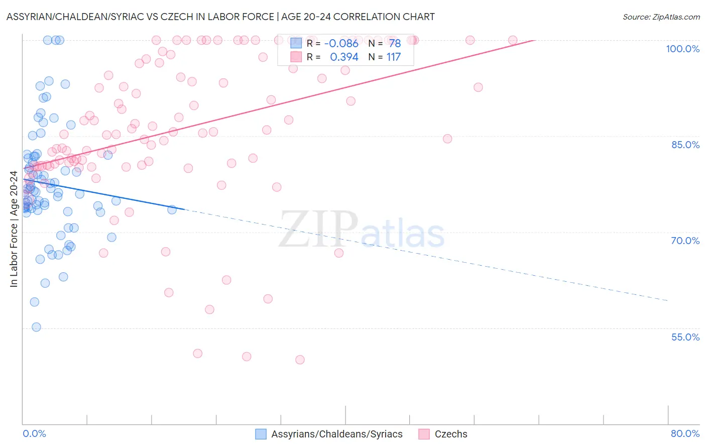Assyrian/Chaldean/Syriac vs Czech In Labor Force | Age 20-24