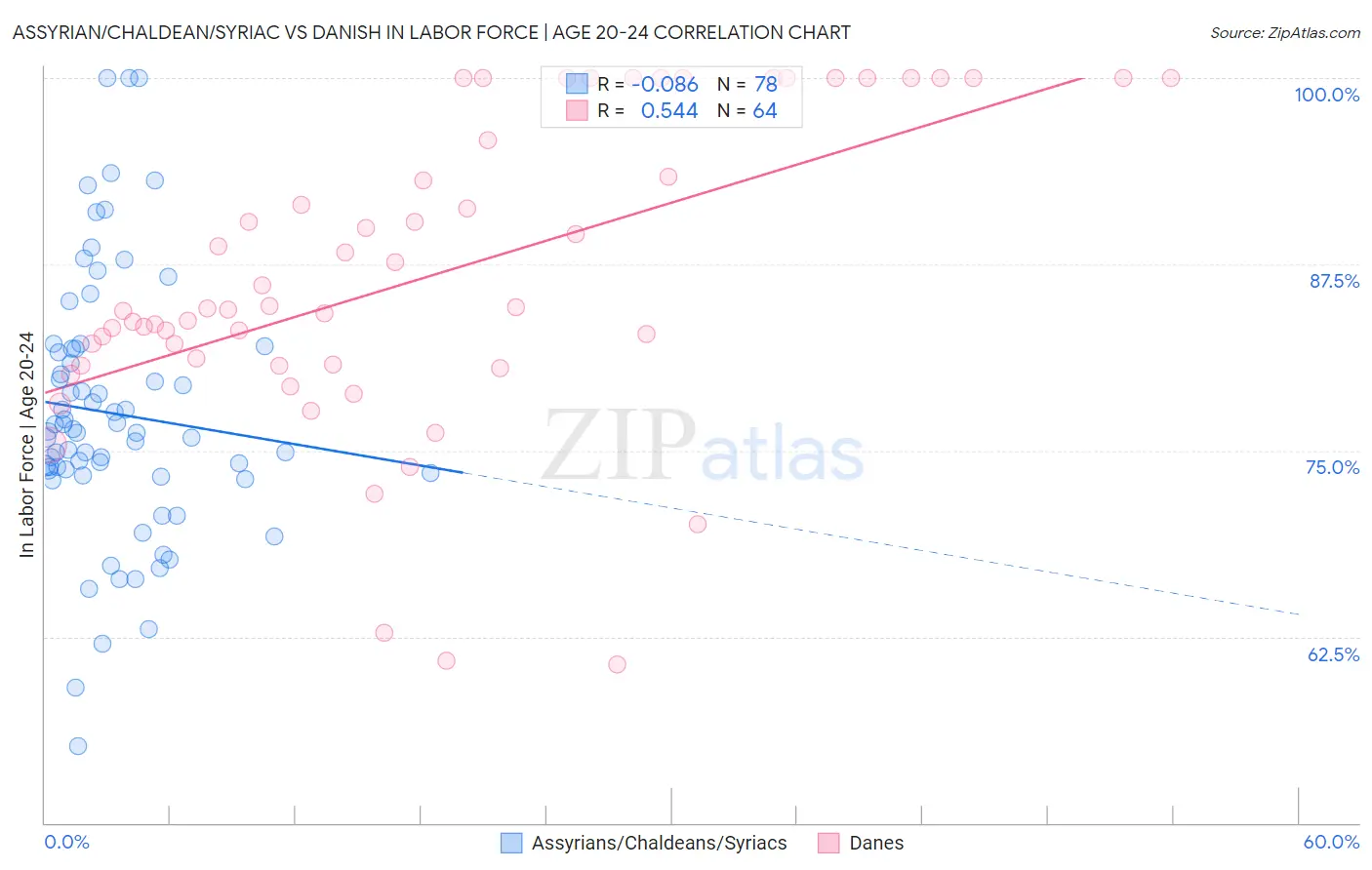 Assyrian/Chaldean/Syriac vs Danish In Labor Force | Age 20-24