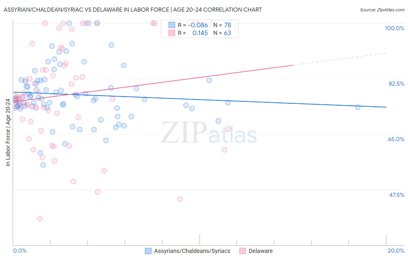 Assyrian/Chaldean/Syriac vs Delaware In Labor Force | Age 20-24