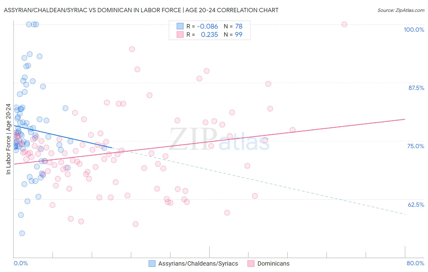 Assyrian/Chaldean/Syriac vs Dominican In Labor Force | Age 20-24