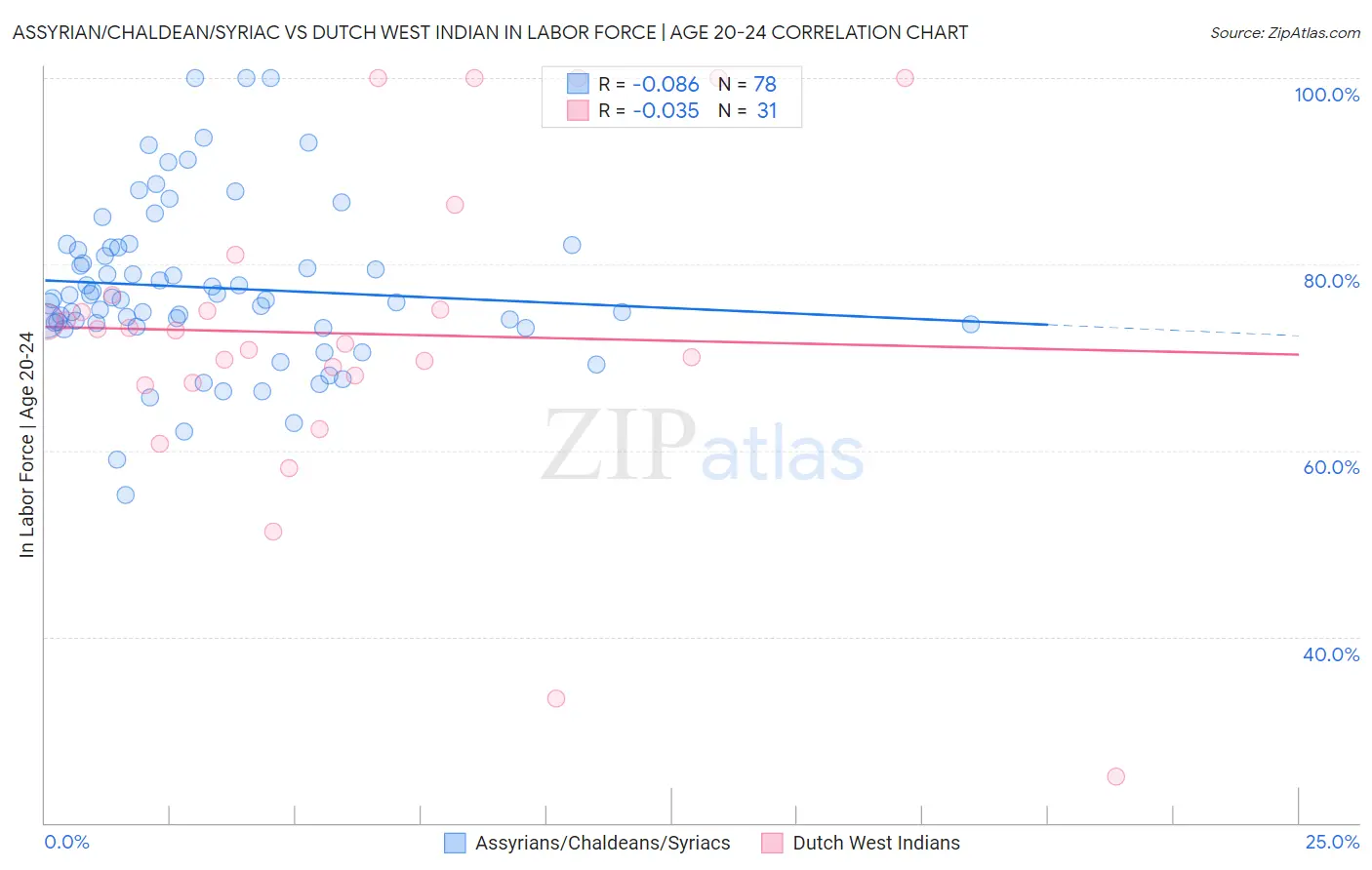 Assyrian/Chaldean/Syriac vs Dutch West Indian In Labor Force | Age 20-24