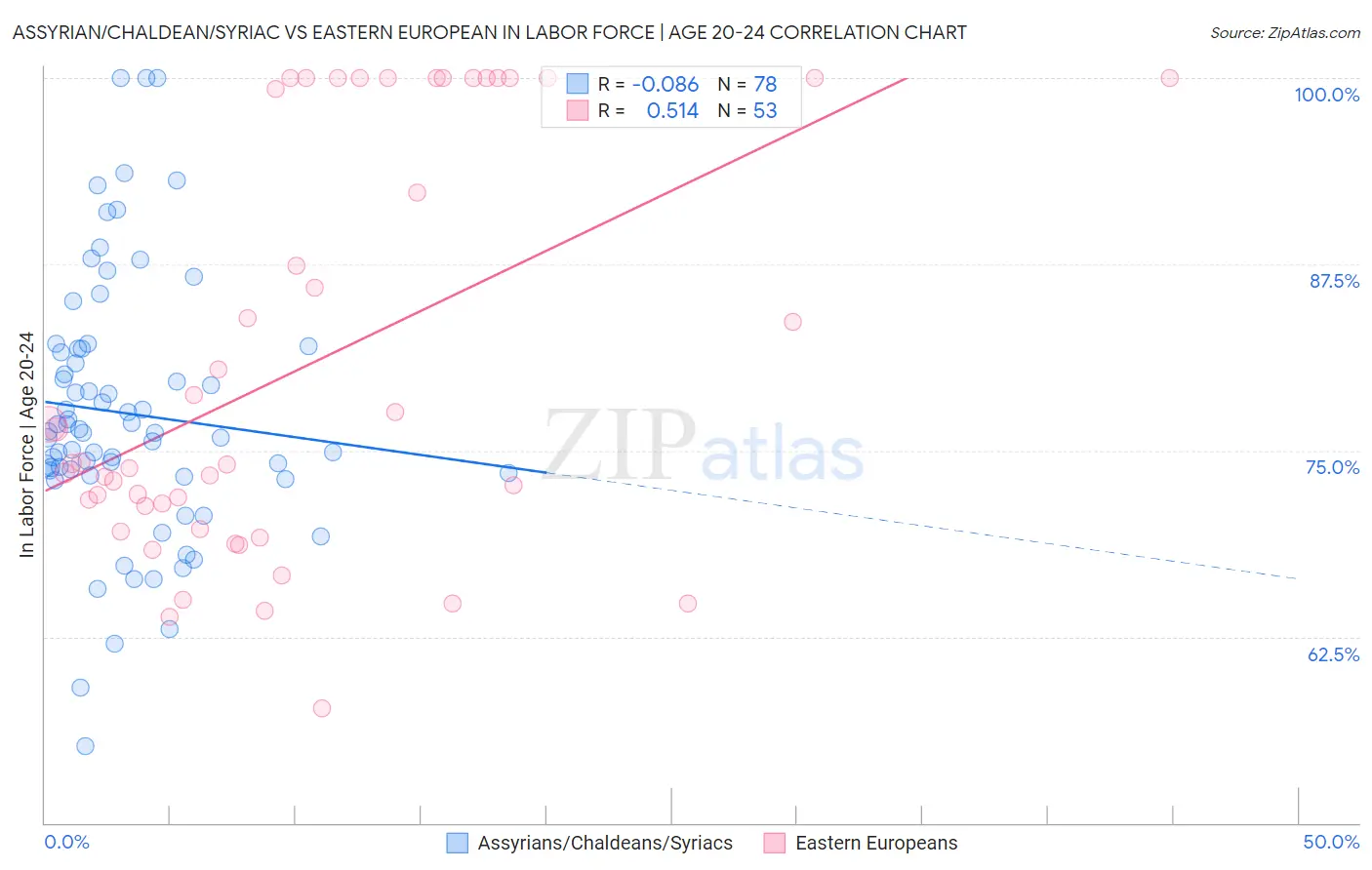 Assyrian/Chaldean/Syriac vs Eastern European In Labor Force | Age 20-24