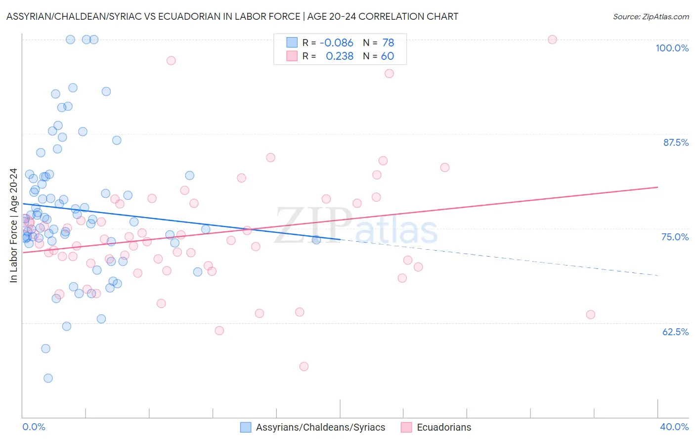 Assyrian/Chaldean/Syriac vs Ecuadorian In Labor Force | Age 20-24