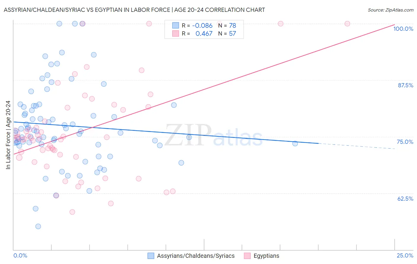 Assyrian/Chaldean/Syriac vs Egyptian In Labor Force | Age 20-24