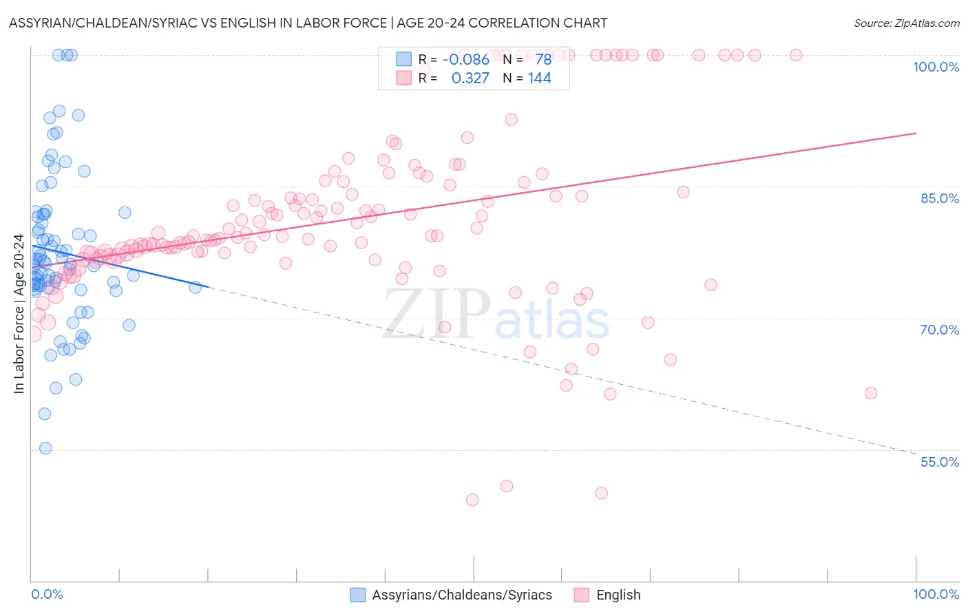 Assyrian/Chaldean/Syriac vs English In Labor Force | Age 20-24