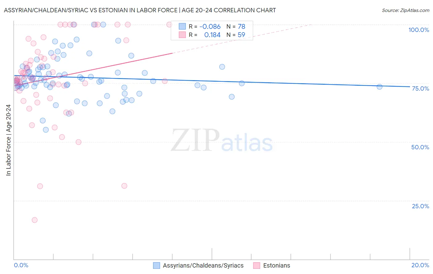 Assyrian/Chaldean/Syriac vs Estonian In Labor Force | Age 20-24