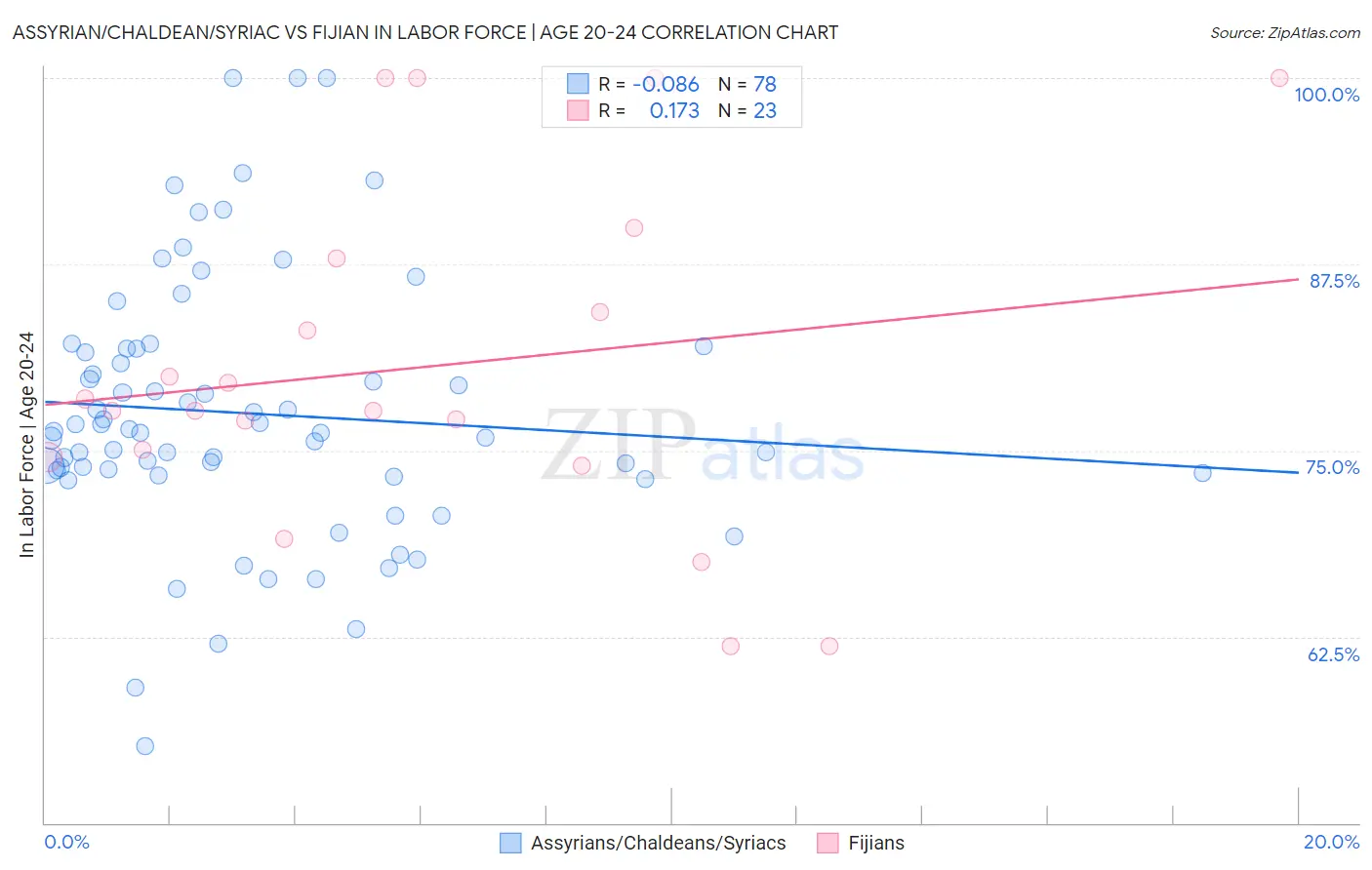 Assyrian/Chaldean/Syriac vs Fijian In Labor Force | Age 20-24