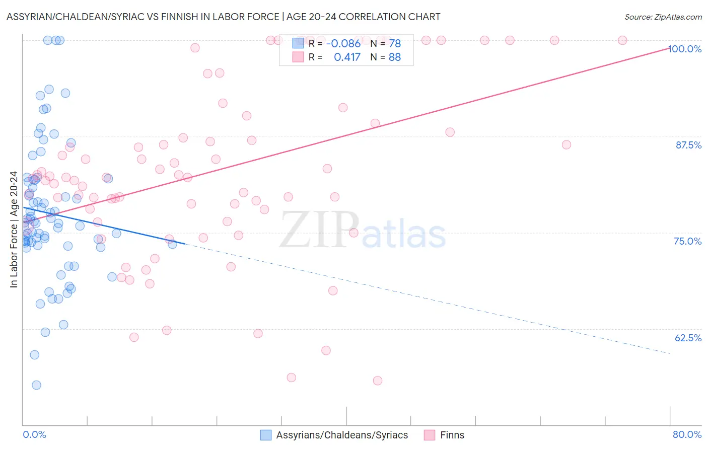 Assyrian/Chaldean/Syriac vs Finnish In Labor Force | Age 20-24