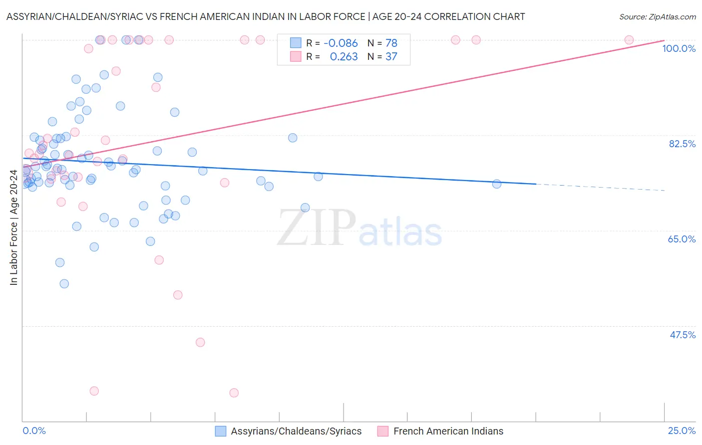 Assyrian/Chaldean/Syriac vs French American Indian In Labor Force | Age 20-24
