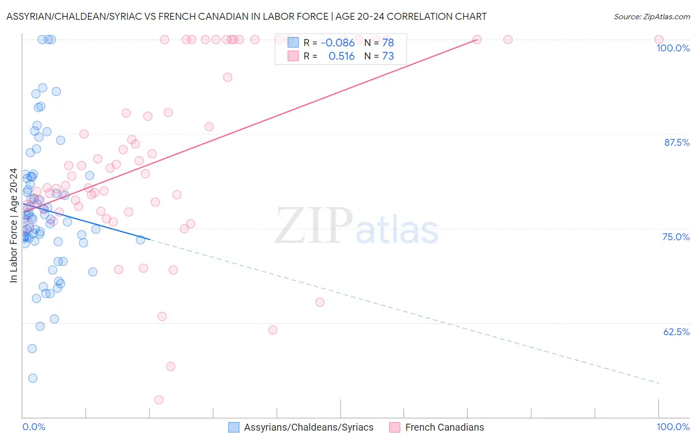Assyrian/Chaldean/Syriac vs French Canadian In Labor Force | Age 20-24