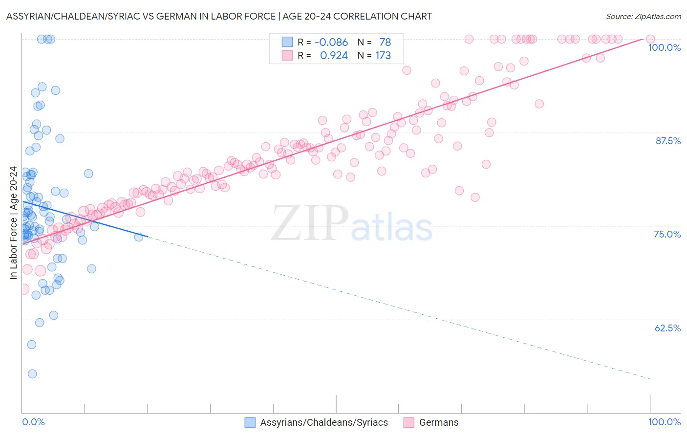 Assyrian/Chaldean/Syriac vs German In Labor Force | Age 20-24