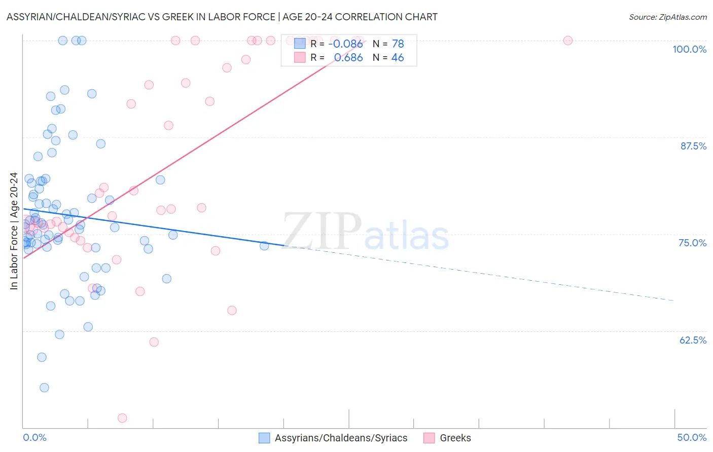 Assyrian/Chaldean/Syriac vs Greek In Labor Force | Age 20-24