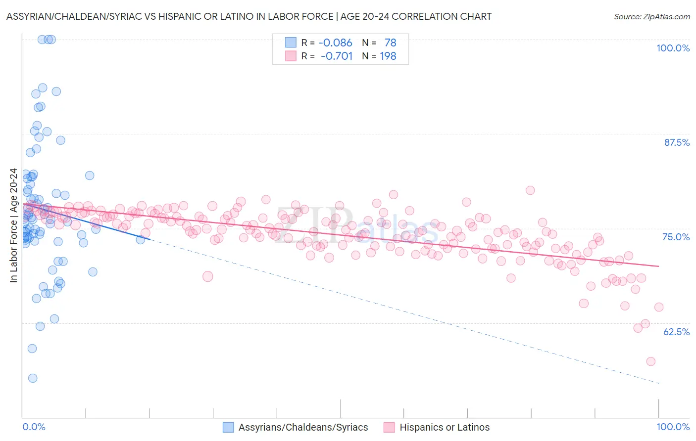 Assyrian/Chaldean/Syriac vs Hispanic or Latino In Labor Force | Age 20-24