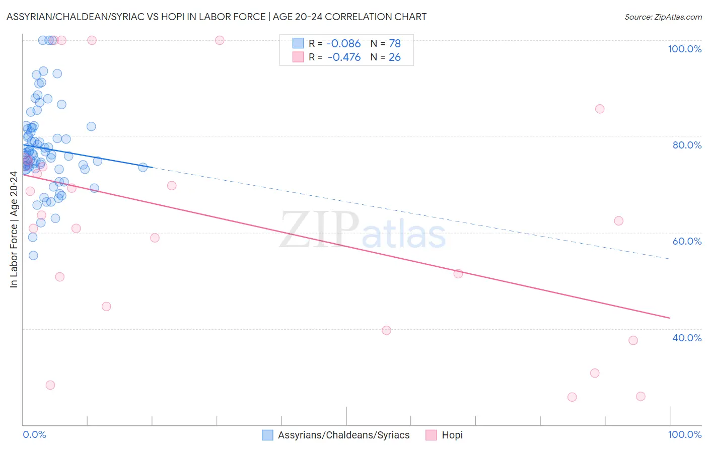 Assyrian/Chaldean/Syriac vs Hopi In Labor Force | Age 20-24