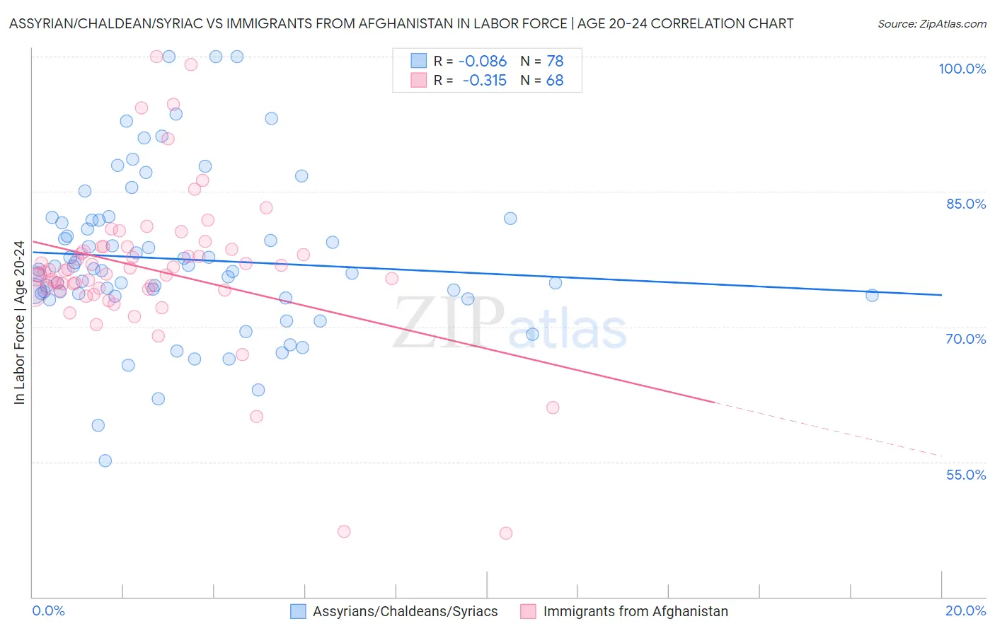 Assyrian/Chaldean/Syriac vs Immigrants from Afghanistan In Labor Force | Age 20-24