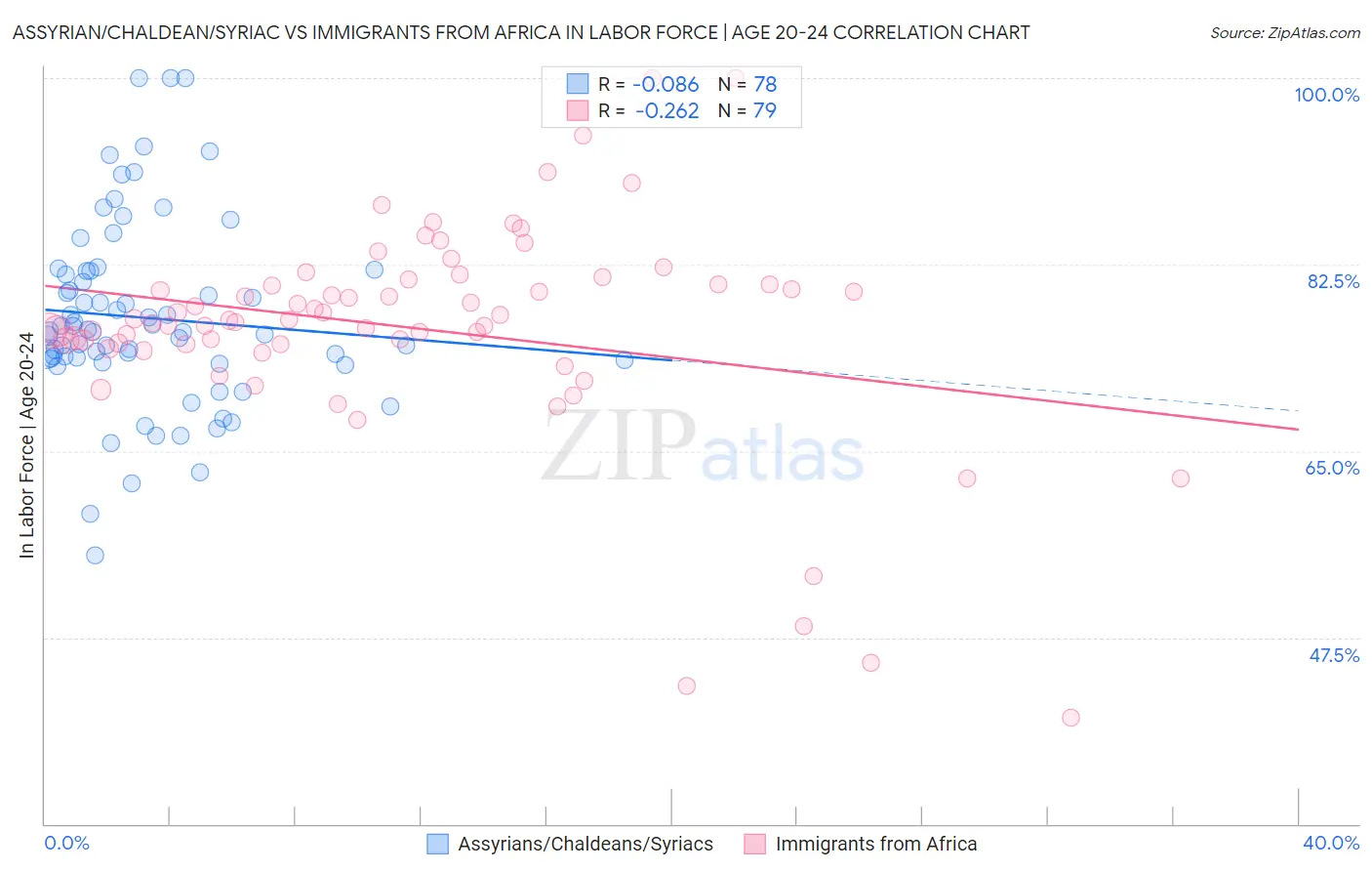 Assyrian/Chaldean/Syriac vs Immigrants from Africa In Labor Force | Age 20-24