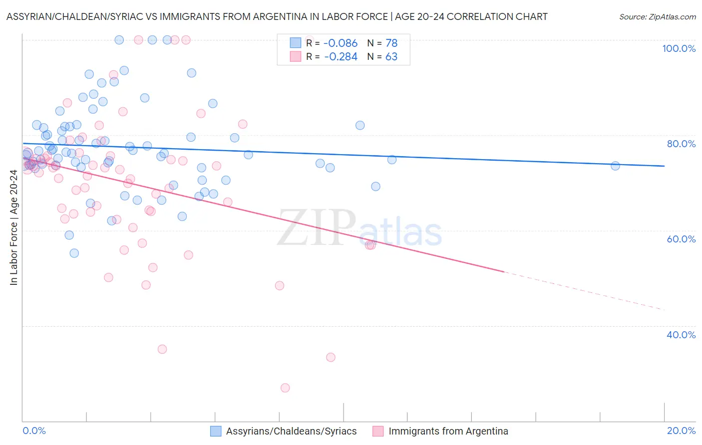 Assyrian/Chaldean/Syriac vs Immigrants from Argentina In Labor Force | Age 20-24