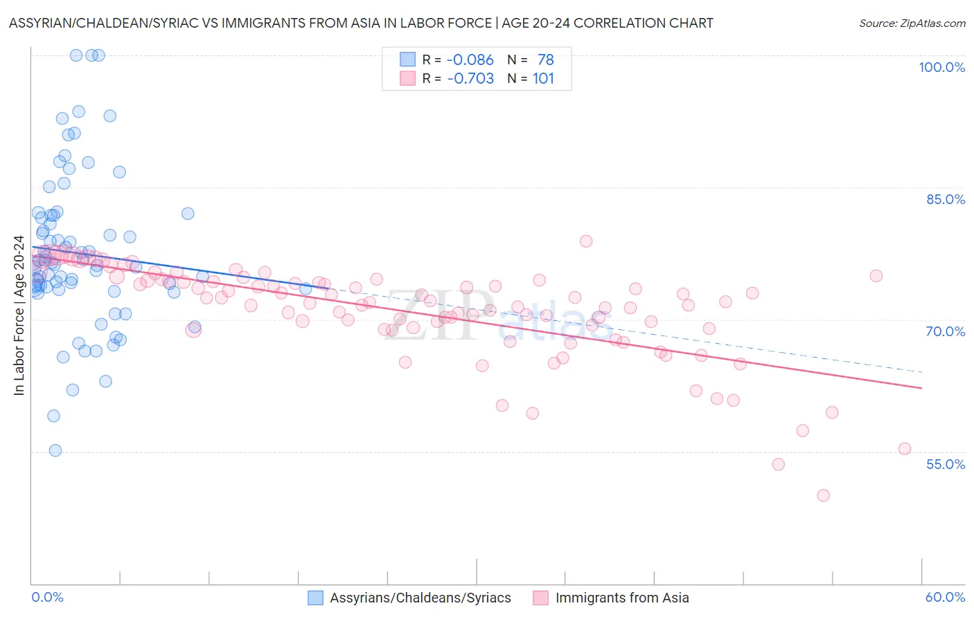 Assyrian/Chaldean/Syriac vs Immigrants from Asia In Labor Force | Age 20-24