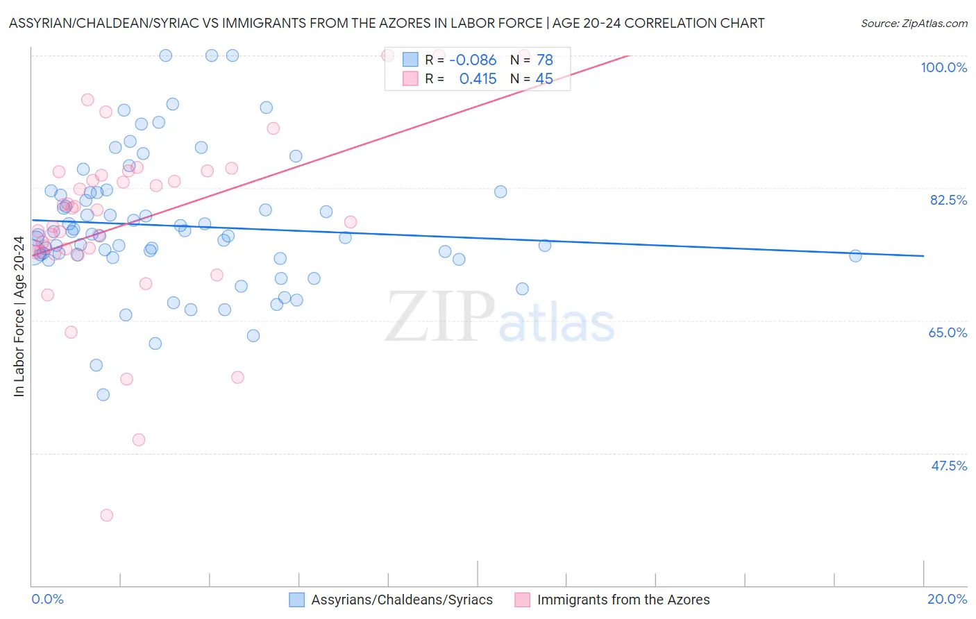 Assyrian/Chaldean/Syriac vs Immigrants from the Azores In Labor Force | Age 20-24